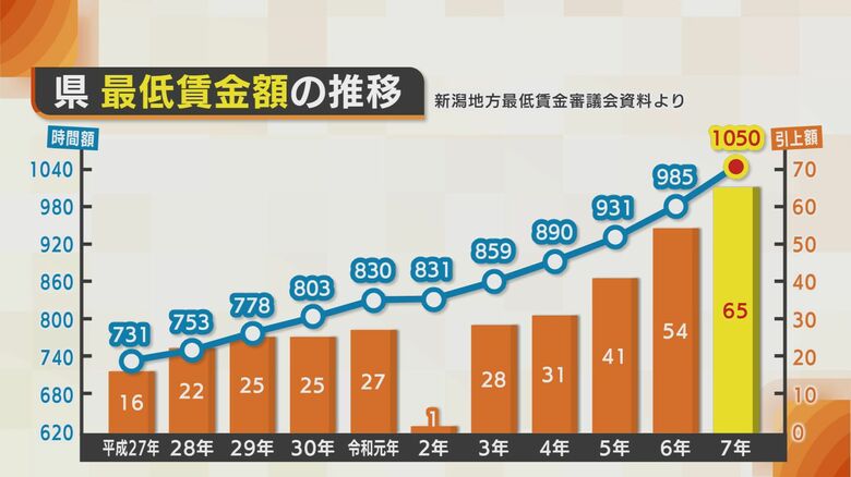 新潟県 最低賃金の推移