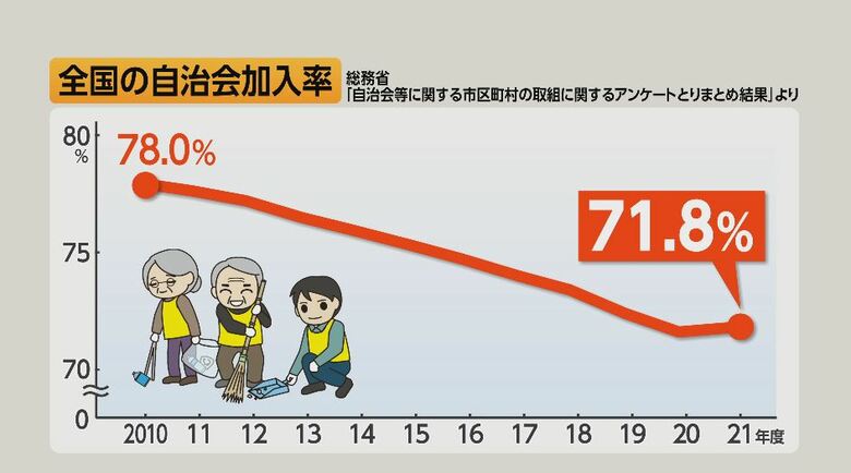 全国の自治会加入率（総務省「自治会等に関する市区町村の取組に関するアンケートとりまとめ結果」）より