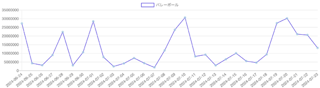 バレーボールのPV推移（2024年6月24日～7月23日）