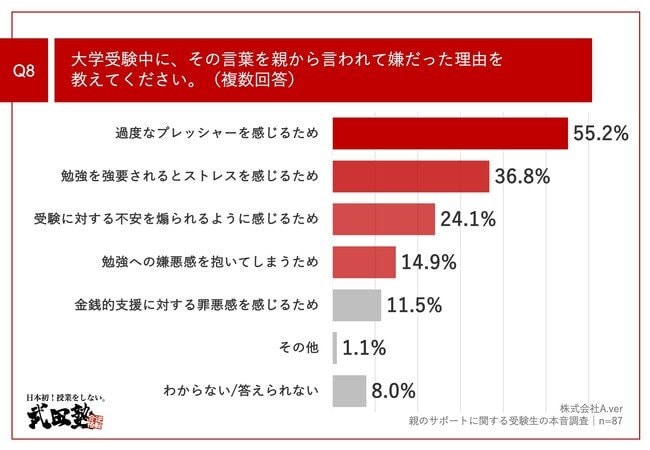 Q8.大学受験中に、その言葉を親から言われて嫌だった理由を教えてください。（複数回答）