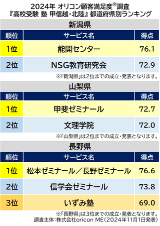 〈甲信越・北陸〉都道府県別 高校受験 集団塾（2024年 オリコン顧客満足度(R)調査）