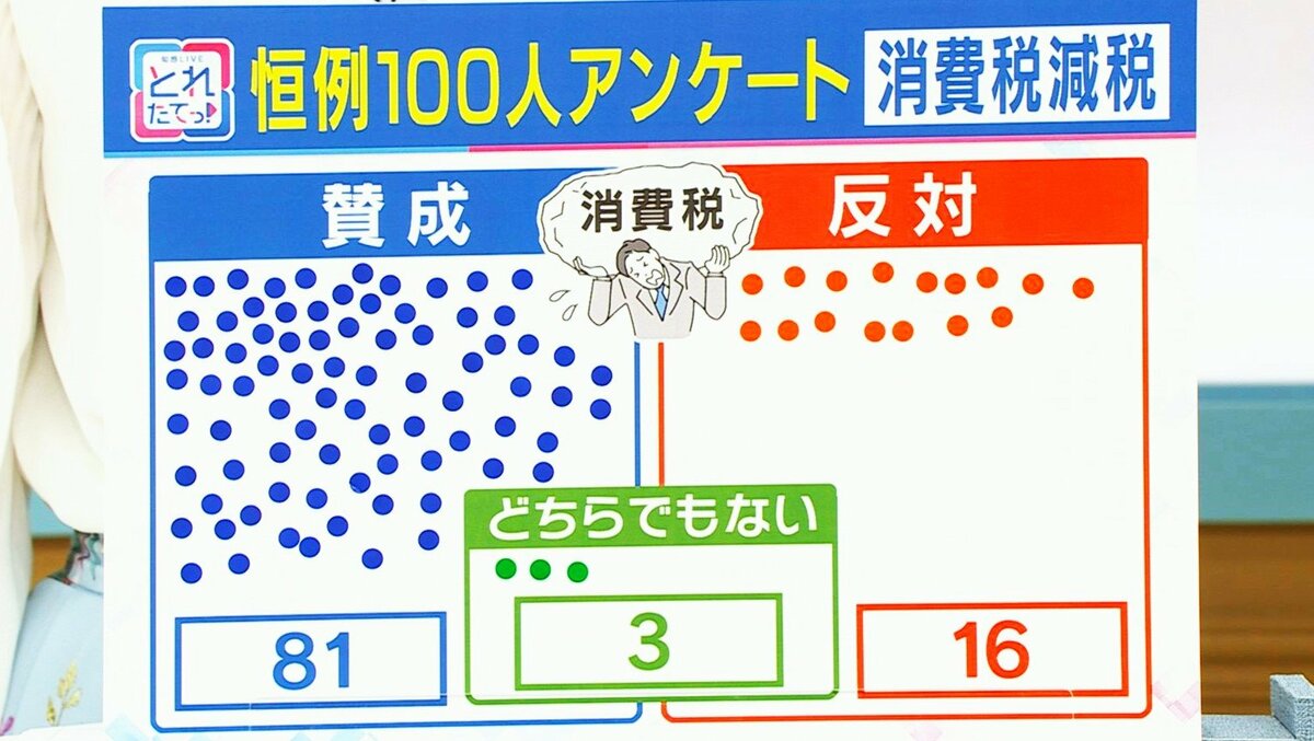消費税減税』100人に聞いた 賛成派「1万がひらひら飛んでいく」「減税じゃなくゼロに」 反対派「年金どこから出るんや」｜FNNプライムオンライン