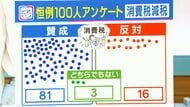 『消費税減税』100人に聞いた　賛成派「1万がひらひら飛んでいく」「減税じゃなくゼロに」　反対派「年金どこから出るんや」