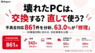 壊れたPCは、交換する？ 直して使う？不具合対応861件を分析、63.0％が「修理」──3R推進月間に対応実態を公開