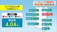 秋田県のインフルエンザ患者数、2週連続で減少　感染性胃腸炎は依然高水準　引き続き感染対策の徹底を