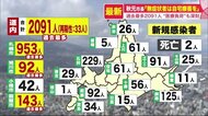 最多2091人感染北海道…「無症状者は自宅療養を」医療ひっ迫へ懸念