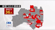 新型コロナ・福島県で新たに36人の感染確認 病床使用率は8日連続で減少