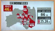<福島県>新型コロナ46人に新規感染確認…医師は「一桁になれば」まん延防止延長は妥当な判断