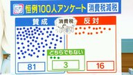 『消費税減税』100人に聞いた　賛成派「1万がひらひら飛んでいく」「減税じゃなくゼロに」　反対派「年金どこから出るんや」