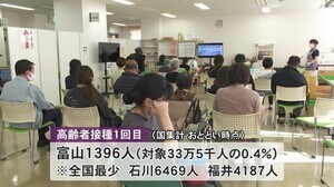 1回目終えた高齢者“全国最少”…富山県「医療従事者優先の結果」ワクチン接種5日時点で対象者の0.4%