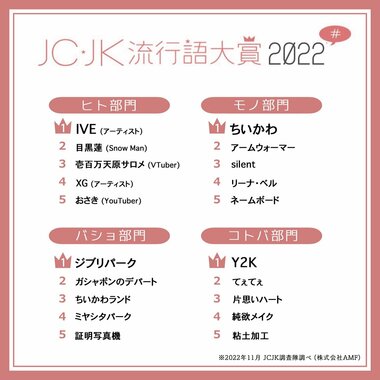 JC・JK流行語大賞2022を発表「片思いハート」「てぇてぇ」「粘土加工」がランクイン!(受賞者コメントあり)