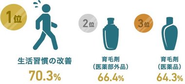 ~2019年度アイランドタワークリニック調査レポート~【1,600名に聞いた薄毛に関する実態調査】約80%の人は薄毛対策を理解していない!?若年層の4人に1人以上が”自毛植毛”に期待!