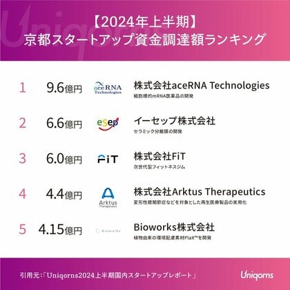 京都の「RNAテクノロジー」「次世代フィットネス」スタートアップが上位に - 2024年上半期京都スタートアップランキング発表