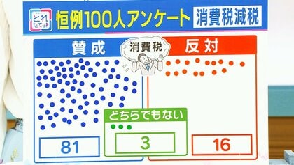 『消費税減税』100人に聞いた　賛成派「1万がひらひら飛んでいく」「減税じゃなくゼロに」　反対派「年金どこから出るんや」