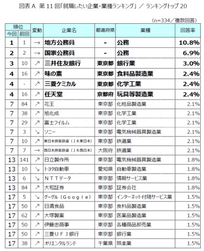 第11回「就職したい企業・業種ランキング」発表! ~選定ポイント「勤務地」が初の1位、公務員人気は依然健在もトップ20の半数が入れ替わり~