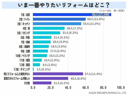 やりたいリフォーム&やってみたいリノベーションは?【アンケート結果発表】