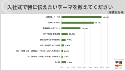 入社式で特に伝えたいのは「企業理念・パーパス」7割、次いで「企業文化・風土」。入社式の様子を「自社サイトやSNSで配信する」企業は24.0%【企業調査】