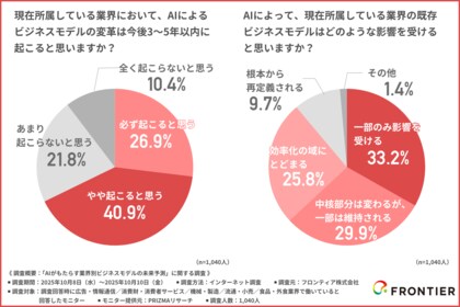 AI活用企業わずか2割、70%が”変革必至”と予測も格差拡大の兆し -人材・予算・データの”3つの壁”が浮き彫りに