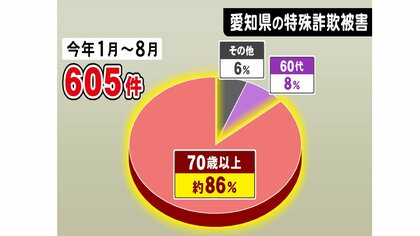 キャッシュカード詐欺盗と並び未だ最多の「オレオレ詐欺」愛知で8月末までに178件…2020年1年間の2倍