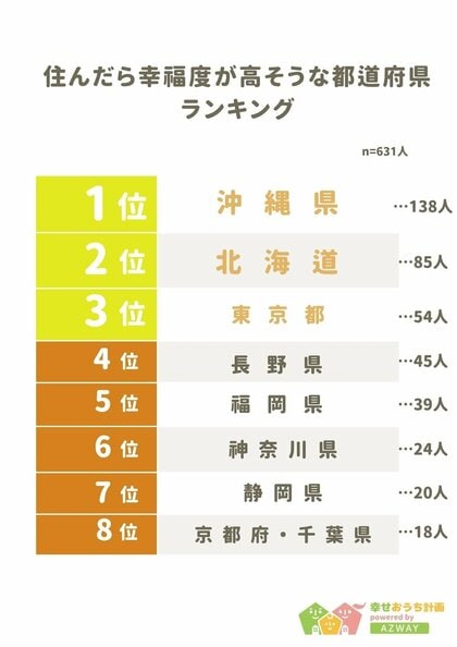 【住んだら幸福度が高そうな都道府県ランキング】回答者631人アンケート調査