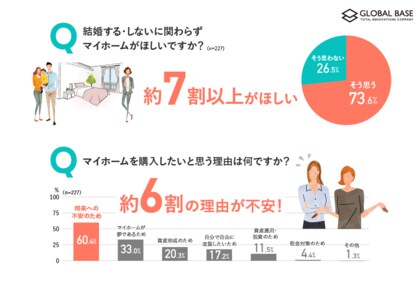 【単身女性の不動産購入に関する調査】単身女性の約半数が不動産購入を検討!うち7割以上が結婚に関わらず欲しいと回答 さらに、約半数が中古マンションのリノベーションを視野に!