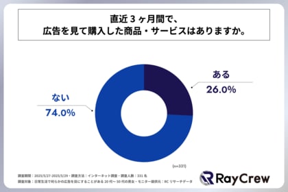 20代~50代の男女の7割以上が、直近3ヶ月間に広告を見て購入した商品・サービスはないと回答!株式会社レイクルーが「消費者の広告接触と購買行動の実態調査」を実施!