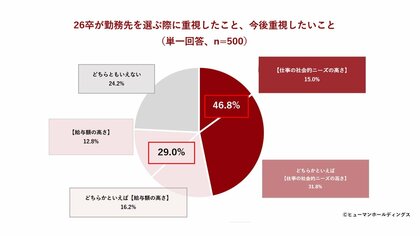 【Z世代の仕事観と自分らしさに関する調査2026 vol.1】企業選び、「給与」より「仕事の社会的ニーズ」を重視　労働力不足を「自身の活躍機会」と捉えるポジティブ層が4割超