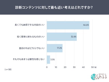 診断コンテンツ、そのまま終わる人は1割未満。人を動かす“納得できる診断”の条件とは