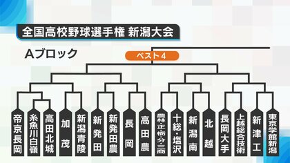 【夏の高校野球・新潟展望】組み合わせ決定！初の甲子園目指す北信越王者･帝京長岡と日本文理が本命！関根学園･開志学園の私学勢が追う