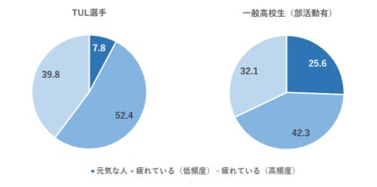 東京都内の高校生アスリートの生活環境を大規模調査　疲労度は、全国比で18ポイント増　通学時間、練習場までの移動時間が課題に