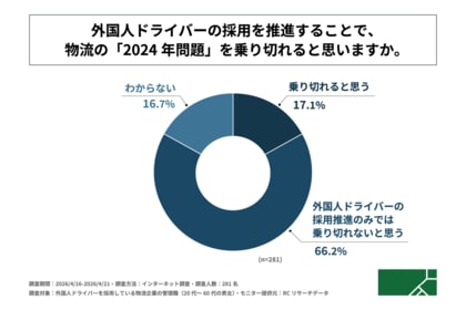 外国人ドライバーを採用している物流企業の管理職の約7割が、「外国人ドライバーの採用だけでは2024年問題を乗り切れない」と回答！