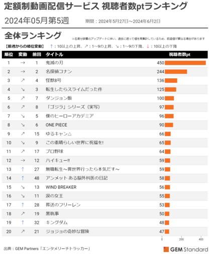 『怪獣8号』初のTOP3入り、『アンメット』急上昇、『鬼滅の刃』450pt超えで3週連続1位~定額制動画配信サービス 視聴者数ptランキング(2024年5月第5週)