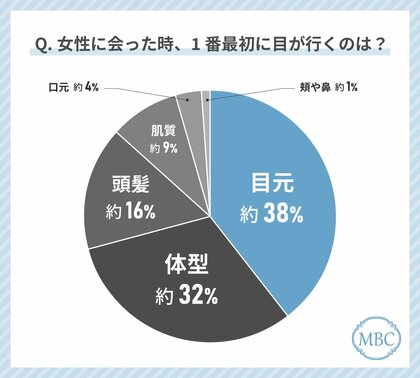 Z世代女性が女性を見る時に最初に目が行くのは「目元」!?美容意識の高い女性に対する印象についても調査しました!
