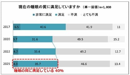 <2025年 いびきに関する実態調査>いびきに関する最新調査報告発表!