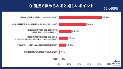 26卒学生に「面接でほめられると嬉しいポイント」を調査 1位は『人柄の魅力』、志望度も9割以上が高まる傾向