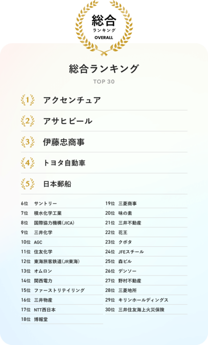 【大学生に人気のSDGs貢献企業ランキング2025】SDGsに取り組む姿勢への信頼性が高く、大学生が働きたいと考えている企業とは？