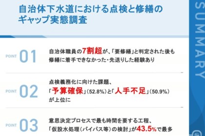 【点検義務化を前に、自治体下水道の修繕ギャップが表面化】自治体職員の7割超が「要修繕」判定後も着手できず・先送りを経験　意思決定で時間を要する工程は「仮設水処理（バイパス等）の検討」で43.5%