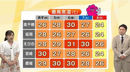 暑さを我慢しないでクーラーをつけんと「ぼくばい！」この先真夏日予想・高齢者に声掛けを　「行こやん」はホタル探しに都城へ