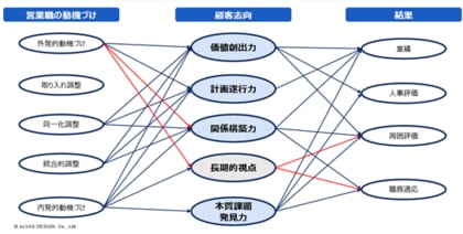 外発的動機づけは一部で逆効果─成果を下げる動機づけの正体とは？（株式会社アルヴァスデザイン）