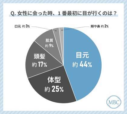 30代女性が女性を見る時に最初に目が行くのは「目元」!?美容意識の高い女性に対する印象についても調査しました!