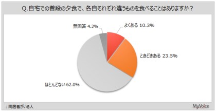 【個食に関する調査】同居者がいる人のうち、家での夕食時に各自違うメニューを食べることがある人は3割強。違うメニューになる理由は「食の好みが違う、好き嫌いがある」が約45％