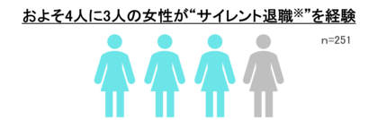 ユニ・チャーム、「女性の多様な働き方に関する調査」を実施 ライフイベントとキャリアの両立に悩む72.1％が「サイレント退職※」