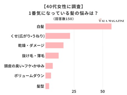 40代女性に調査 今1番気になっている髪の悩み