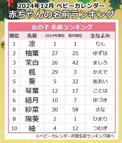 季節を名前に取り入れた「シーズナルネーム」も増加!冬やクリスマスらしさ感じる名前が人気に!2024年『12月生まれベビーの名付けトレンド』発表
