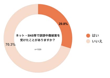 <誹謗中傷被害経験の実態調査:2024年版>ネット誹謗中傷を「されたことある」が約3割、3割弱が「個人情報をさらされた」経験あり