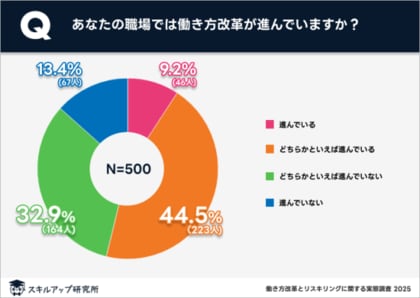 スキルアップ研究所、「働き方改革とリスキリングに関する実態調査」の結果を発表