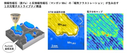 2次元薄膜で1次元電子ストライプ構造を創る!~鉄磁石とマンガン磁石の界面磁気フラストレーションを活用~