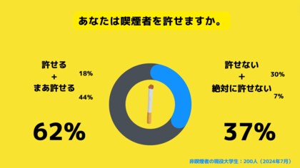 【Z世代のホンネ調査】非喫煙者の大学生のうち、37%が喫煙者を”許せない”と回答。