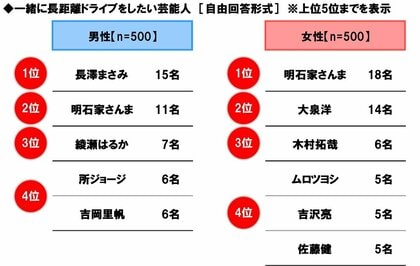 ホンダアクセス調べ 一緒に長距離ドライブをしたい芸能人 男性回答1位「長澤まさみさん」、女性回答1位「明石家さんまさん」
