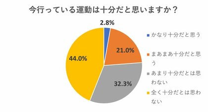 運動習慣調査 運動する人の割合と運動頻度は
